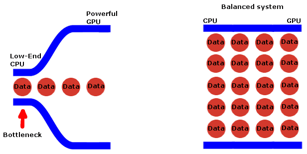 Understanding the Concept of Bottlenecking in PC Systems